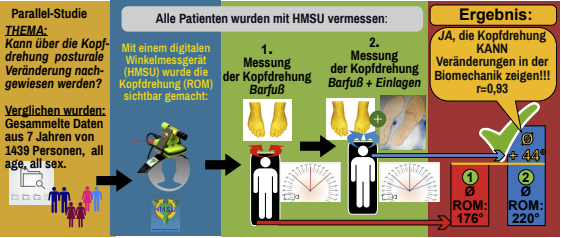 Erfolgskontrolle bei der Versorgung mit Hilfsmitteln: Kann die körpereigene Biomechanik einen signifikant messbaren Wirkungsnachweis bei der Versorgung mit Einlagen geben?